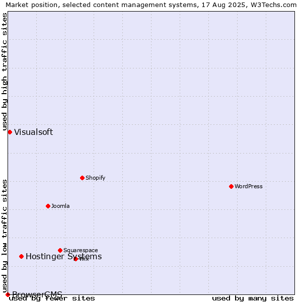 Market position of Hostinger Systems vs. Visualsoft vs. BrowserCMS