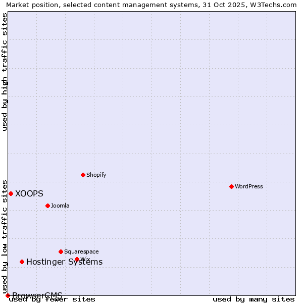 Market position of Hostinger Systems vs. XOOPS vs. BrowserCMS