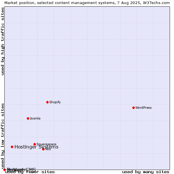 Market position of Hostinger Systems vs. BrowserCMS vs. Yo!Kart
