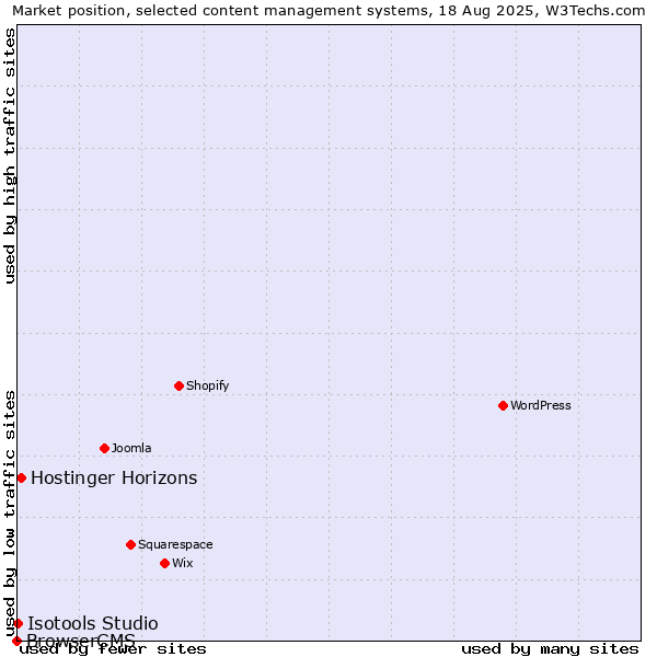 Market position of Hostinger Horizons vs. Isotools Studio vs. BrowserCMS
