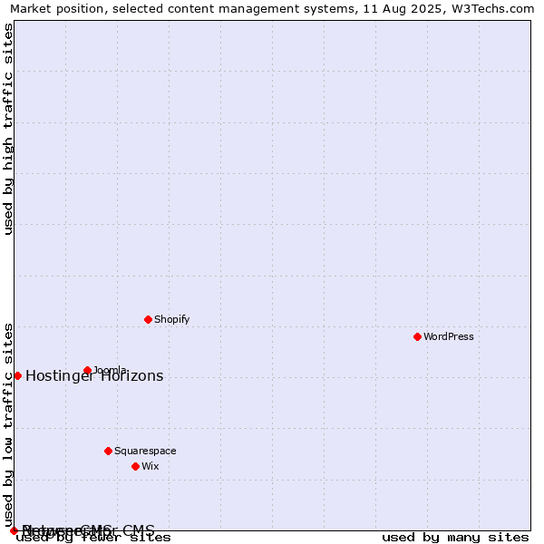 Market position of Hostinger Horizons vs. BrowserCMS vs. Netgenerator CMS