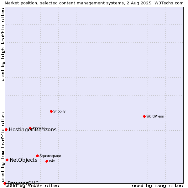 Market position of NetObjects vs. Hostinger Horizons vs. BrowserCMS