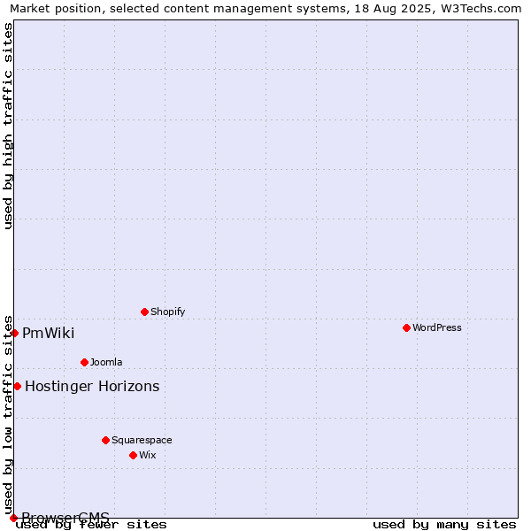 Market position of Hostinger Horizons vs. PmWiki vs. BrowserCMS