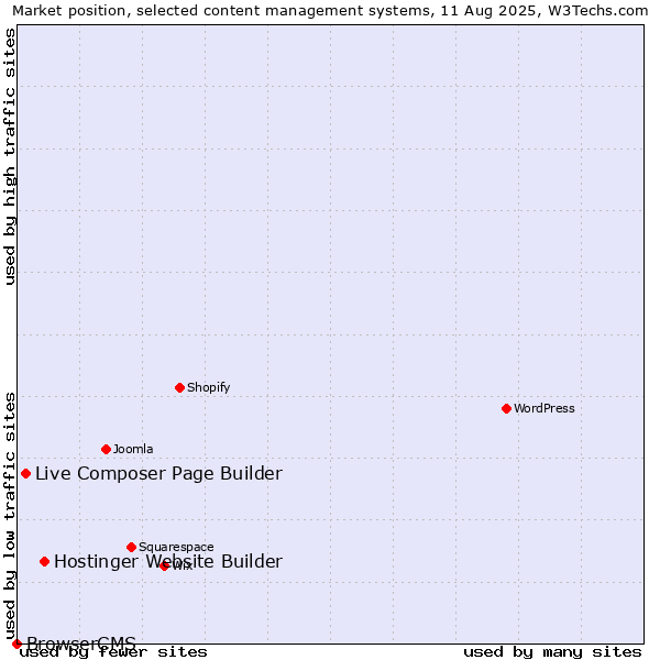 Market position of Hostinger Website Builder vs. Live Composer Page Builder vs. BrowserCMS