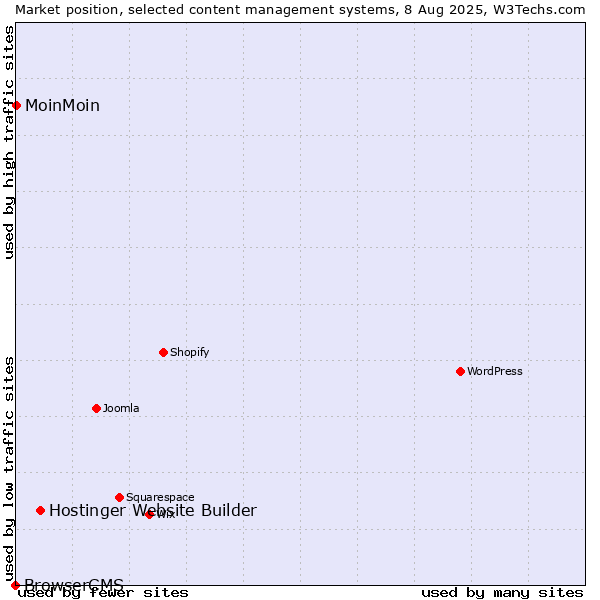 Market position of Hostinger Website Builder vs. MoinMoin vs. BrowserCMS