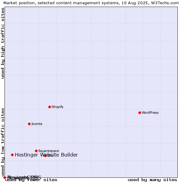 Market position of Hostinger Website Builder vs. BrowserCMS vs. Navigate CMS