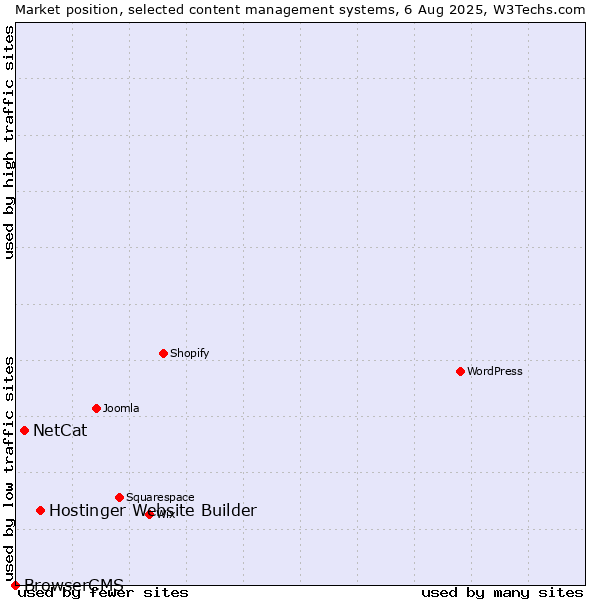 Market position of Hostinger Website Builder vs. NetCat vs. BrowserCMS