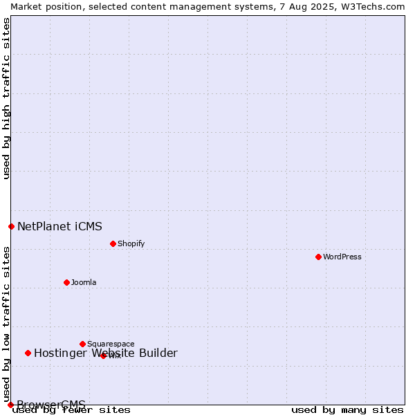 Market position of Hostinger Website Builder vs. NetPlanet iCMS vs. BrowserCMS