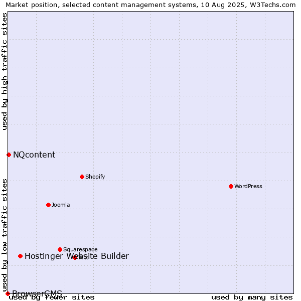 Market position of Hostinger Website Builder vs. NQcontent vs. BrowserCMS
