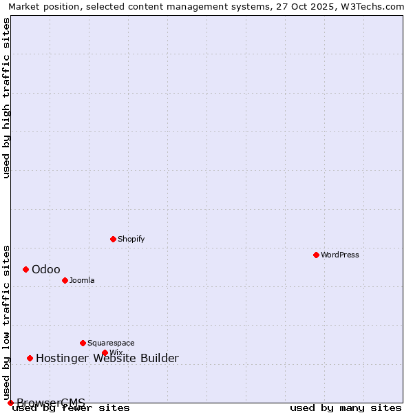 Market position of Hostinger Website Builder vs. Odoo vs. BrowserCMS
