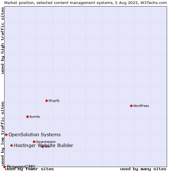 Market position of Hostinger Website Builder vs. OpenSolution Systems vs. BrowserCMS