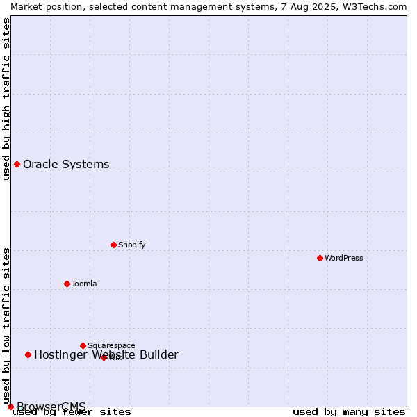 Market position of Hostinger Website Builder vs. Oracle Systems vs. BrowserCMS