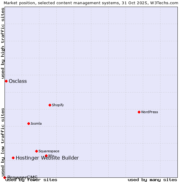 Market position of Hostinger Website Builder vs. Osclass vs. BrowserCMS
