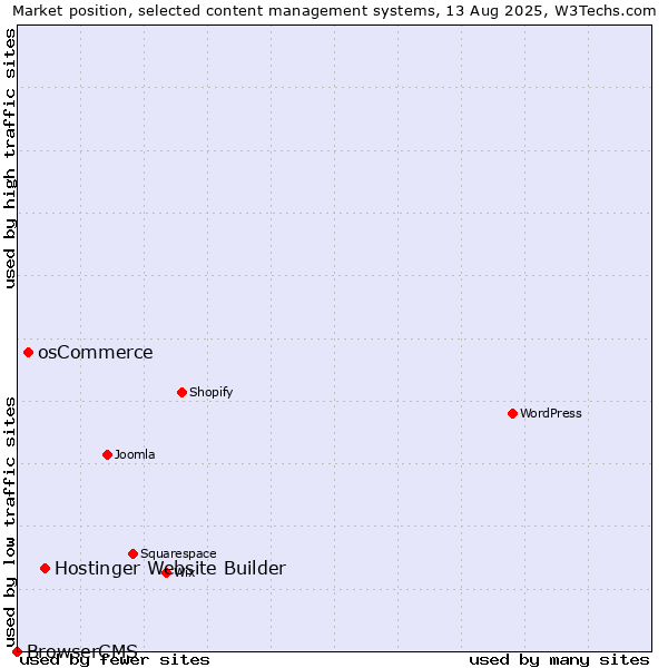 Market position of Hostinger Website Builder vs. osCommerce vs. BrowserCMS