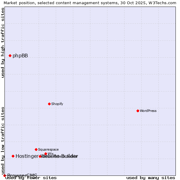 Market position of Hostinger Website Builder vs. phpBB vs. BrowserCMS