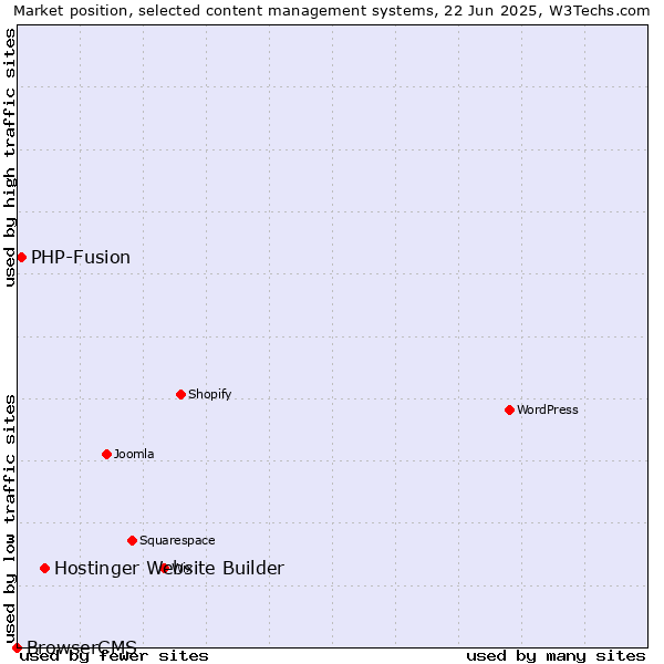 Market position of Hostinger Website Builder vs. PHP-Fusion vs. BrowserCMS