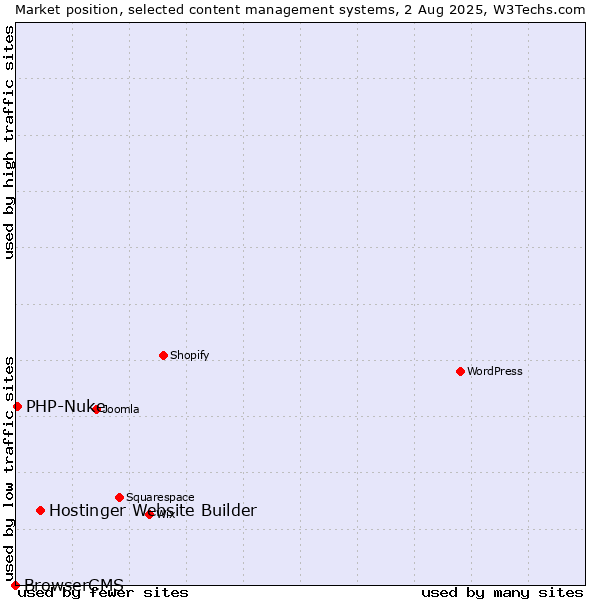 Market position of Hostinger Website Builder vs. PHP-Nuke vs. BrowserCMS