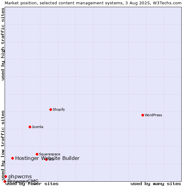Market position of Hostinger Website Builder vs. phpwcms vs. BrowserCMS