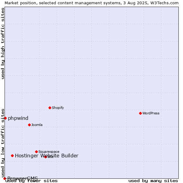 Market position of Hostinger Website Builder vs. phpwind vs. BrowserCMS