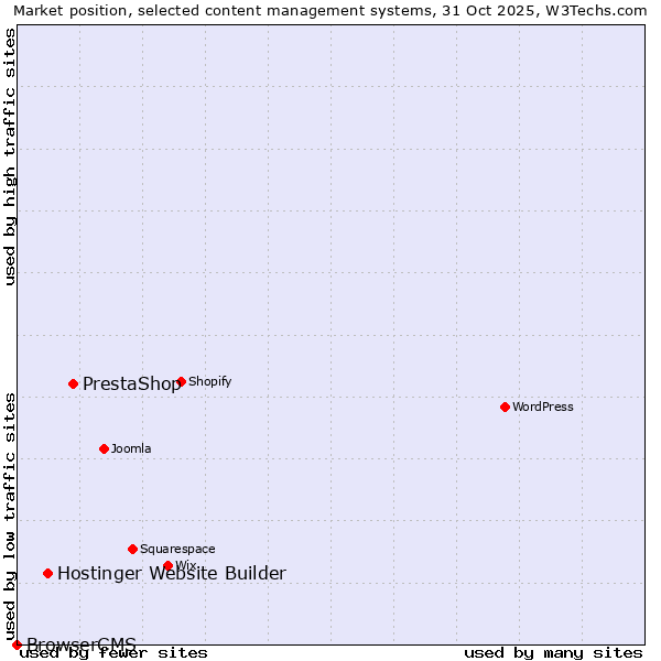 Market position of PrestaShop vs. Hostinger Website Builder vs. BrowserCMS
