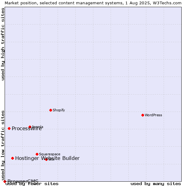 Market position of Hostinger Website Builder vs. ProcessWire vs. BrowserCMS