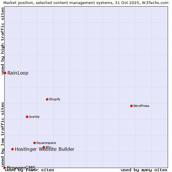 Market position of Hostinger Website Builder vs. RainLoop vs. BrowserCMS