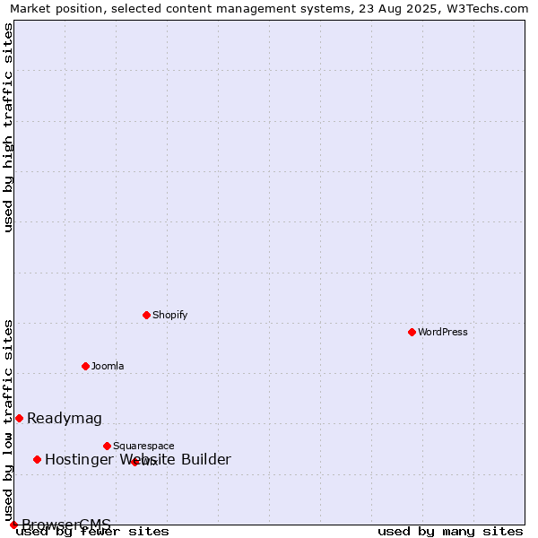 Market position of Hostinger Website Builder vs. Readymag vs. BrowserCMS