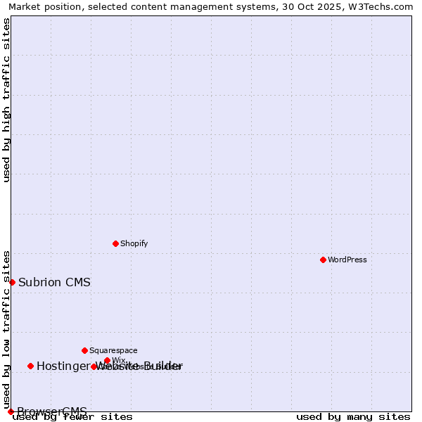 Market position of Hostinger Website Builder vs. Subrion CMS vs. BrowserCMS