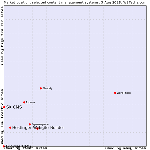 Market position of Hostinger Website Builder vs. SX CMS vs. BrowserCMS