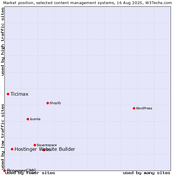 Market position of Hostinger Website Builder vs. Ticimax vs. BrowserCMS