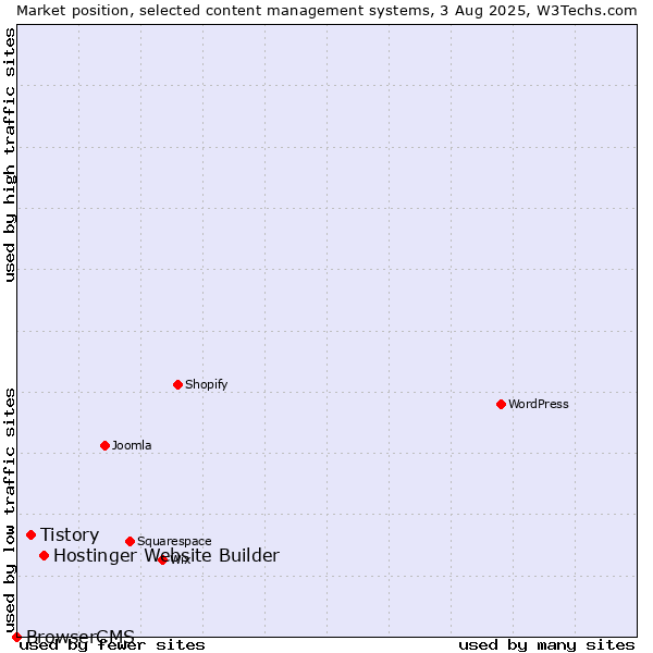 Market position of Hostinger Website Builder vs. Tistory vs. BrowserCMS