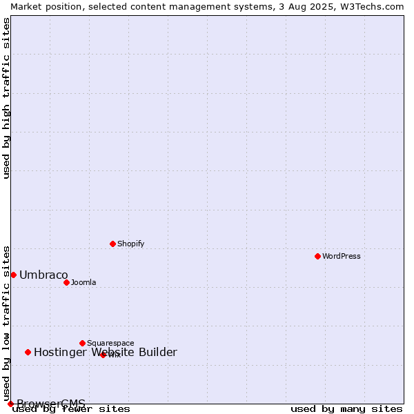 Market position of Hostinger Website Builder vs. Umbraco vs. BrowserCMS