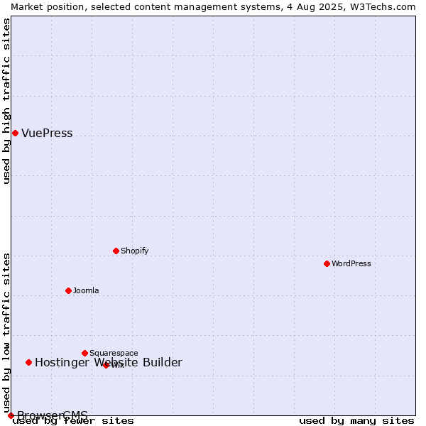 Market position of Hostinger Website Builder vs. VuePress vs. BrowserCMS