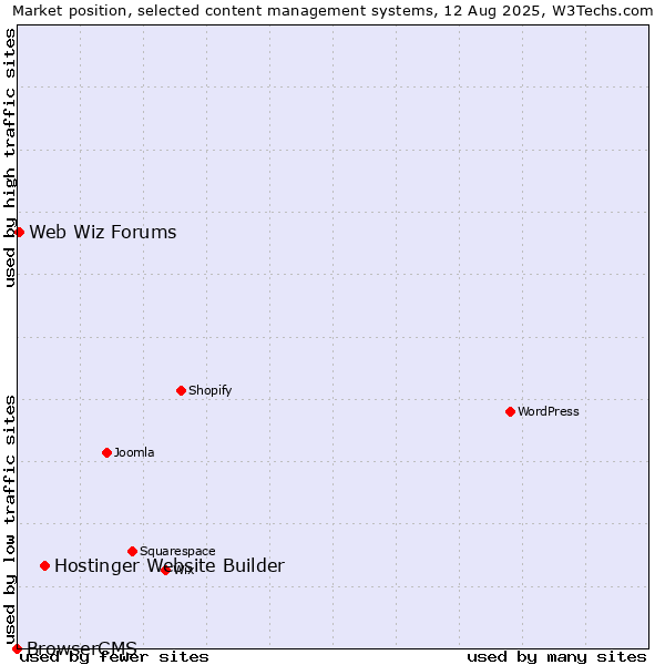 Market position of Hostinger Website Builder vs. Web Wiz Forums vs. BrowserCMS