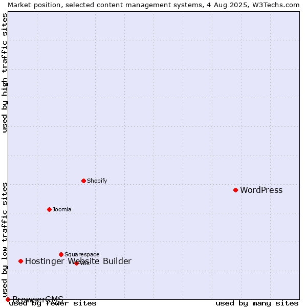 Market position of WordPress vs. Hostinger Website Builder vs. BrowserCMS