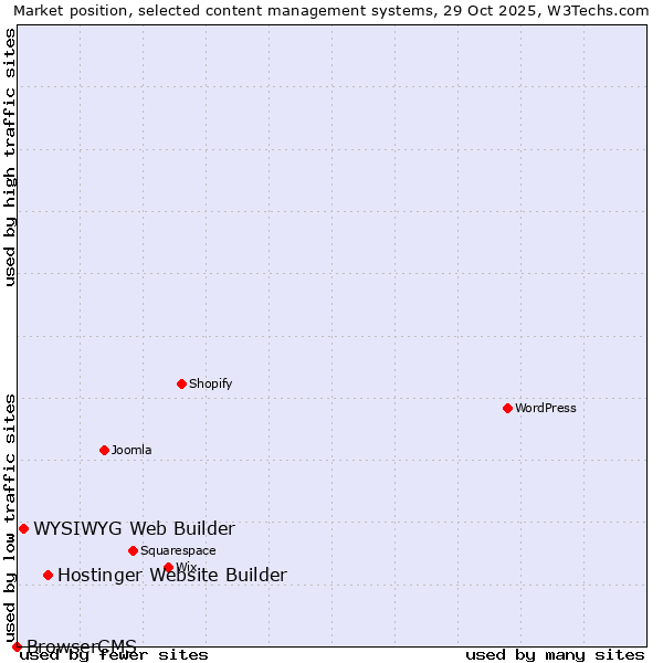 Market position of Hostinger Website Builder vs. WYSIWYG Web Builder vs. BrowserCMS