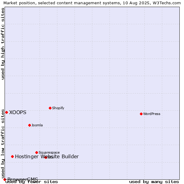 Market position of Hostinger Website Builder vs. XOOPS vs. BrowserCMS