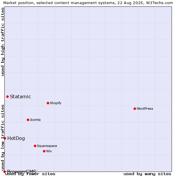 Market position of Statamic vs. HotDog vs. BrowserCMS