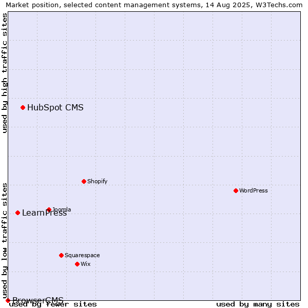 Market position of HubSpot CMS vs. LearnPress vs. BrowserCMS
