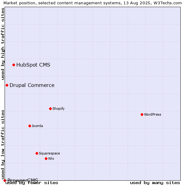 Market position of HubSpot CMS vs. Drupal Commerce vs. BrowserCMS