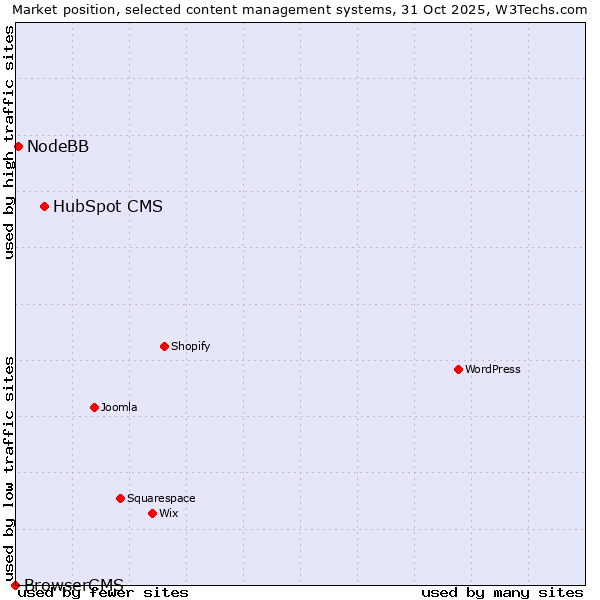 Market position of HubSpot CMS vs. NodeBB vs. BrowserCMS