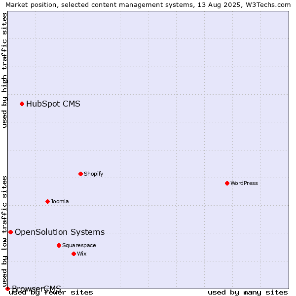 Market position of HubSpot CMS vs. OpenSolution Systems vs. BrowserCMS