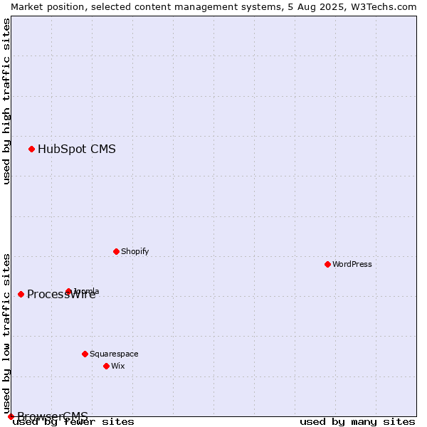Market position of HubSpot CMS vs. ProcessWire vs. BrowserCMS