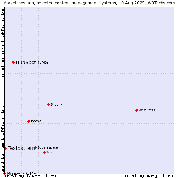 Market position of HubSpot CMS vs. Textpattern vs. BrowserCMS