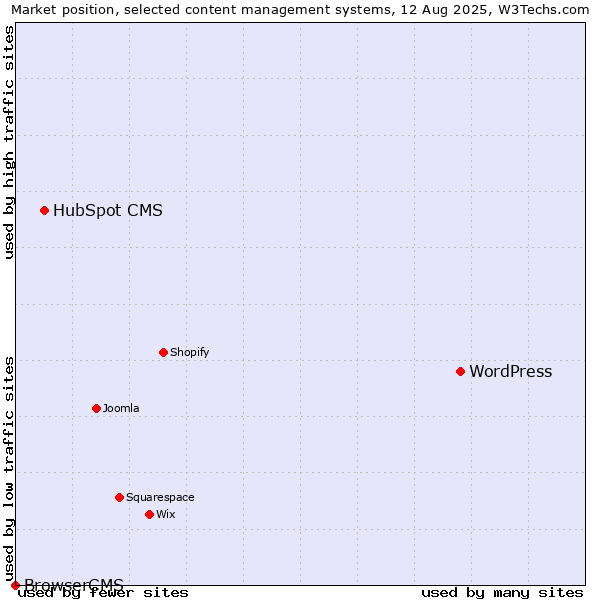 Market position of WordPress vs. HubSpot CMS vs. BrowserCMS