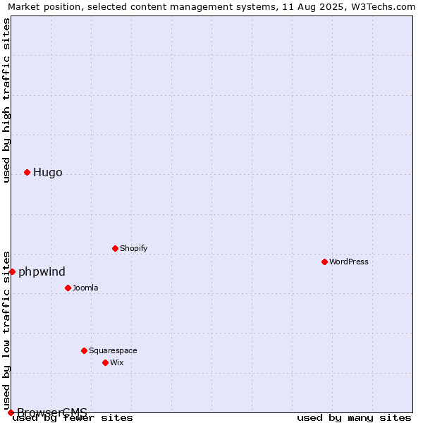Market position of Hugo vs. phpwind vs. BrowserCMS