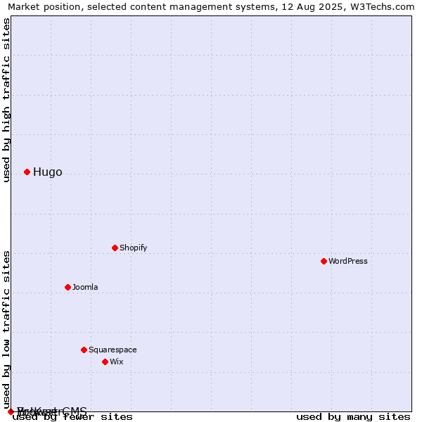 Market position of Hugo vs. BrowserCMS vs. Yo!Kart