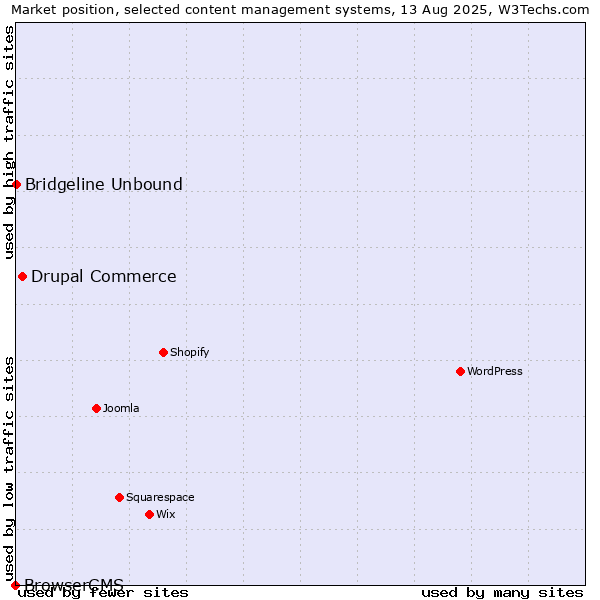 Market position of Drupal Commerce vs. Bridgeline Unbound vs. BrowserCMS
