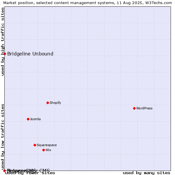 Market position of Bridgeline Unbound vs. BrowserCMS vs. Netgenerator CMS