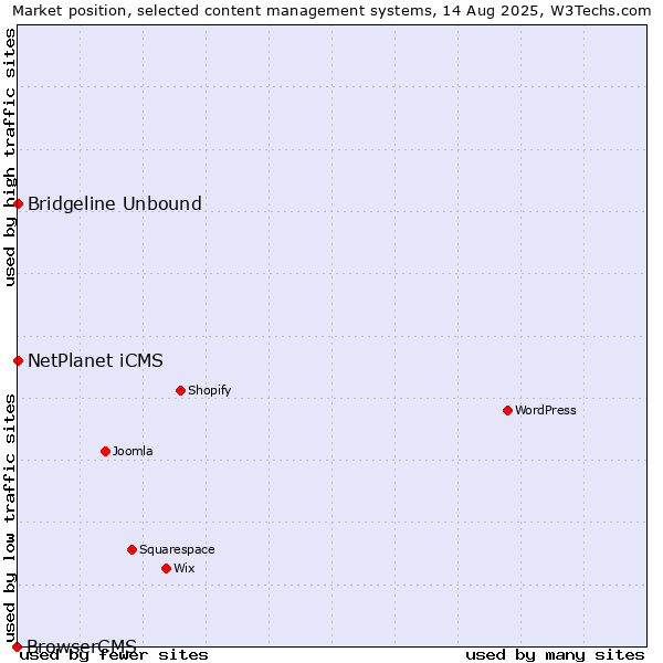 Market position of NetPlanet iCMS vs. Bridgeline Unbound vs. BrowserCMS